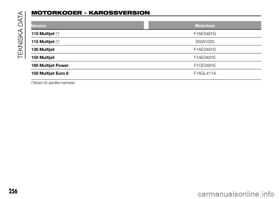 FIAT DUCATO 2016 Drift- och underhållshandbok (in Swedish) MOTORKODER - KAROSSVERSION.
VersionMotorkod
110 Multijet(*) F1AE3481G
115 Multijet(*)250A1000
130 MultijetF1AE3481D
150 MultijetF1AE3481E
180 Multijet PowerF1CE3481E
150 Multijet Euro 6F1AGL411A
(*)Ve FIAT DUCATO 2016 Drift- och underhållshandbok (in Swedish) MOTORKODER - KAROSSVERSION.
VersionMotorkod
110 Multijet(*) F1AE3481G
115 Multijet(*)250A1000
130 MultijetF1AE3481D
150 MultijetF1AE3481E
180 Multijet PowerF1CE3481E
150 Multijet Euro 6F1AGL411A
(*)Ve