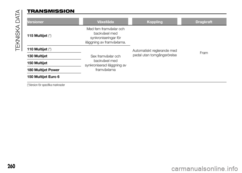 FIAT DUCATO 2016  Drift- och underhållshandbok (in Swedish) TRANSMISSION
Versioner Växellåda Koppling Dragkraft
115 Multijet(*)Med fem framväxlar och
backväxel med
synkroniseringar för
iläggning av framväxlarna.
Automatiskt reglerande med
pedal utan tom