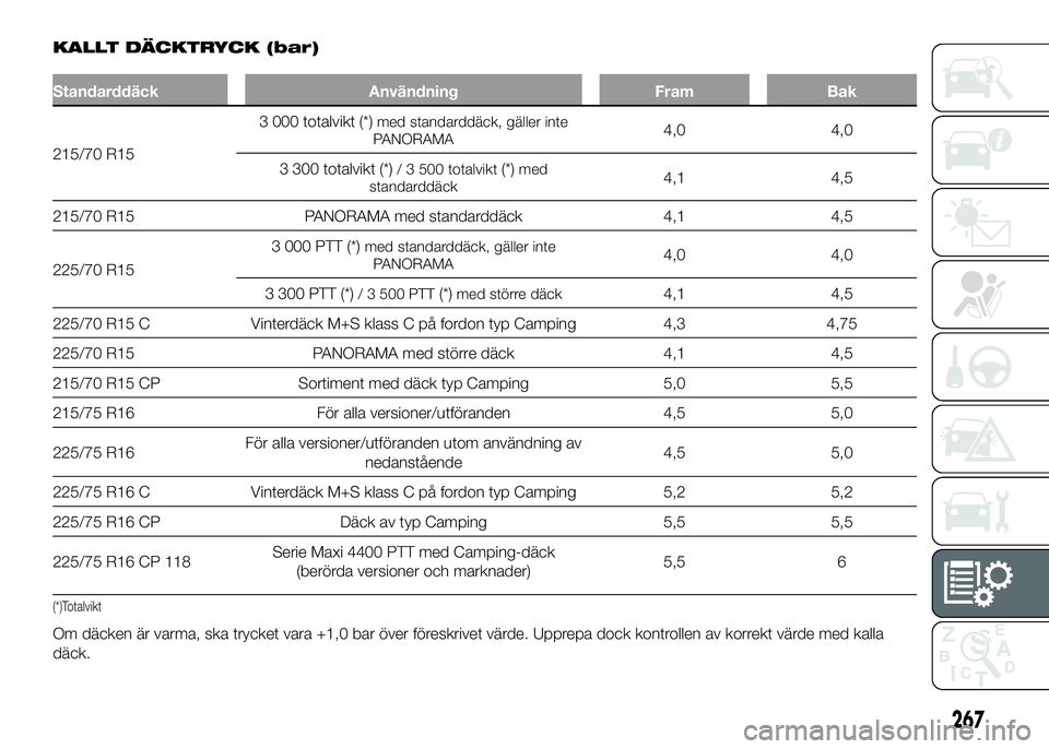 FIAT DUCATO 2016  Drift- och underhållshandbok (in Swedish) KALLT DÄCKTRYCK (bar)
Standarddäck Användning Fram Bak
215/70 R153 000 totalvikt (*)
med standarddäck, gäller inte
PANORAMA4,0 4,0
3 300 totalvikt (*)
/ 3 500 totalvikt(*)med
standarddäck4,1 4,5