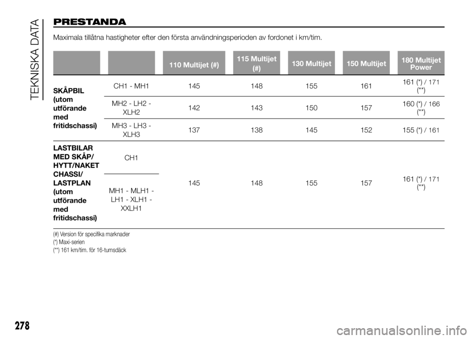 FIAT DUCATO 2016  Drift- och underhållshandbok (in Swedish) PRESTANDA
Maximala tillåtna hastigheter efter den första användningsperioden av fordonet i km/tim.
110 Multijet (#)115 Multijet
(#)130 Multijet 150 Multijet180 Multijet
Power
SKÅPBIL
(utom
utföra