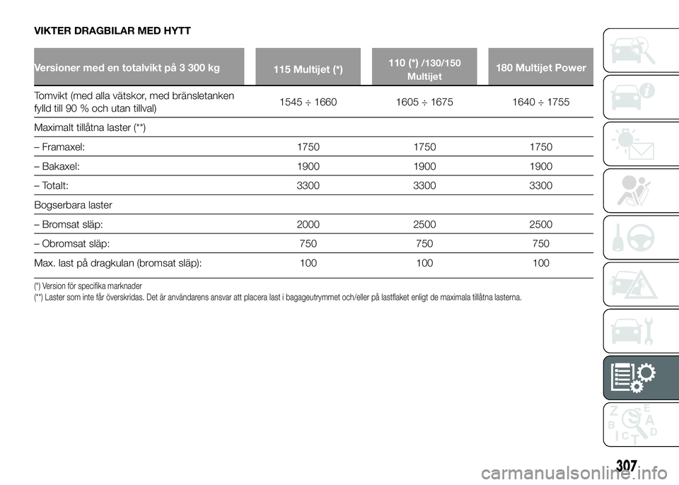 FIAT DUCATO 2016 Drift- och underhållshandbok (in Swedish) VIKTER DRAGBILAR MED HYTT
Versioner med en totalvikt på 3 300 kg
115 Multijet (*)110 (*)/130/150
Multijet180 Multijet Power
Tomvikt (med alla vätskor, med bränsletanken
fylld till 90 % och utan til FIAT DUCATO 2016 Drift- och underhållshandbok (in Swedish) VIKTER DRAGBILAR MED HYTT
Versioner med en totalvikt på 3 300 kg
115 Multijet (*)110 (*)/130/150
Multijet180 Multijet Power
Tomvikt (med alla vätskor, med bränsletanken
fylld till 90 % och utan til