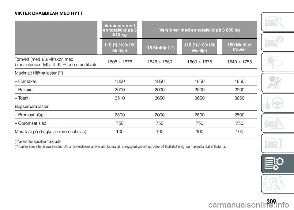FIAT DUCATO 2016 Drift- och underhållshandbok (in Swedish) VIKTER DRAGBILAR MED HYTT
Versioner med
en totalvikt på 3
510 kgVersioner med en totalvikt på 3 650 kg
110 (*)
/130/150
Multijet115 Multijet (*)110 (*)/130/150
Multijet180 Multijet
Power
Tomvikt (me FIAT DUCATO 2016 Drift- och underhållshandbok (in Swedish) VIKTER DRAGBILAR MED HYTT
Versioner med
en totalvikt på 3
510 kgVersioner med en totalvikt på 3 650 kg
110 (*)
/130/150
Multijet115 Multijet (*)110 (*)/130/150
Multijet180 Multijet
Power
Tomvikt (me