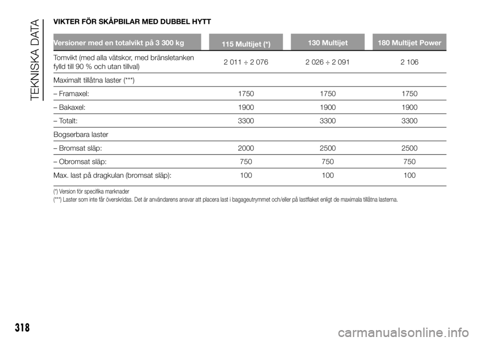 FIAT DUCATO 2016 Drift- och underhållshandbok (in Swedish) VIKTER FÖR SKÅPBILAR MED DUBBEL HYTT
Versioner med en totalvikt på 3 300 kg
115 Multijet (*)130 Multijet 180 Multijet Power
Tomvikt (med alla vätskor, med bränsletanken
fylld till 90 % och utan t FIAT DUCATO 2016 Drift- och underhållshandbok (in Swedish) VIKTER FÖR SKÅPBILAR MED DUBBEL HYTT
Versioner med en totalvikt på 3 300 kg
115 Multijet (*)130 Multijet 180 Multijet Power
Tomvikt (med alla vätskor, med bränsletanken
fylld till 90 % och utan t