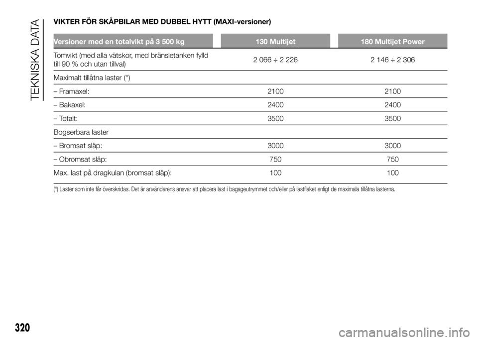 FIAT DUCATO 2016 Drift- och underhållshandbok (in Swedish) VIKTER FÖR SKÅPBILAR MED DUBBEL HYTT (MAXI-versioner)
Versioner med en totalvikt på 3 500 kg 130 Multijet 180 Multijet Power
Tomvikt (med alla vätskor, med bränsletanken fylld
till 90 % och utan FIAT DUCATO 2016 Drift- och underhållshandbok (in Swedish) VIKTER FÖR SKÅPBILAR MED DUBBEL HYTT (MAXI-versioner)
Versioner med en totalvikt på 3 500 kg 130 Multijet 180 Multijet Power
Tomvikt (med alla vätskor, med bränsletanken fylld
till 90 % och utan