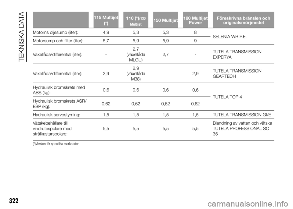 FIAT DUCATO 2016  Drift- och underhållshandbok (in Swedish) 115 Multijet
(°)110 (°)/130
Multijet150 Multijet180 Multijet
PowerFöreskrivna bränslen och
originalsmörjmedel
Motorns oljesump (liter): 4,9 5,3 5,3 8
SELENIA WR P.E.
Motorsump och filter (liter):