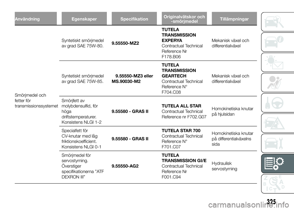 FIAT DUCATO 2016  Drift- och underhållshandbok (in Swedish) Användning Egenskaper SpecifikationOriginalvätskor och
-smörjmedelTillämpningar
Smörjmedel och
fetter för
transmissionssystemetSyntetiskt smörjmedel
av grad SAE 75W-80.9.55550-MZ2TUTELA
TRANSMI
