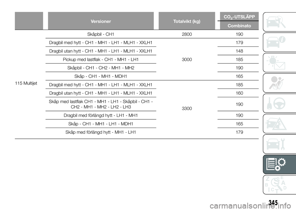 FIAT DUCATO 2016  Drift- och underhållshandbok (in Swedish) Versioner Totalvikt (kg)CO2-UTSLÄPP
Combinato
115 MultijetSkåpbil - CH1 2800 190
Dragbil med hytt - CH1 - MH1 - LH1 - MLH1 - XXLH1
3000179
Dragbil utan hytt - CH1 - MH1 - LH1 - MLH1 - XXLH1 148
Pick
