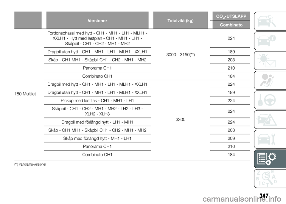FIAT DUCATO 2016 Drift- och underhållshandbok (in Swedish) Versioner Totalvikt (kg)CO2-UTSLÄPP
Combinato
180 MultijetFordonschassi med hytt - CH1 - MH1 - LH1 - MLH1 -
XXLH1 - Hytt med lastplan - CH1 - MH1 - LH1 -
Skåpbil - CH1 - CH2 - MH1 - MH2
3000 - 3150( FIAT DUCATO 2016 Drift- och underhållshandbok (in Swedish) Versioner Totalvikt (kg)CO2-UTSLÄPP
Combinato
180 MultijetFordonschassi med hytt - CH1 - MH1 - LH1 - MLH1 -
XXLH1 - Hytt med lastplan - CH1 - MH1 - LH1 -
Skåpbil - CH1 - CH2 - MH1 - MH2
3000 - 3150(