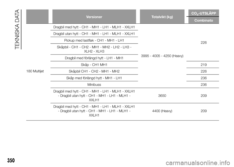 FIAT DUCATO 2016 Drift- och underhållshandbok (in Swedish) Versioner Totalvikt (kg)CO2-UTSLÄPP
Combinato
180 MultijetDragbil med hytt - CH1 - MH1 - LH1 - MLH1 - XXLH1
3995 - 4005 - 4250 (Heavy)226 Dragbil utan hytt - CH1 - MH1 - LH1 - MLH1 - XXLH1
Pickup med FIAT DUCATO 2016 Drift- och underhållshandbok (in Swedish) Versioner Totalvikt (kg)CO2-UTSLÄPP
Combinato
180 MultijetDragbil med hytt - CH1 - MH1 - LH1 - MLH1 - XXLH1
3995 - 4005 - 4250 (Heavy)226 Dragbil utan hytt - CH1 - MH1 - LH1 - MLH1 - XXLH1
Pickup med