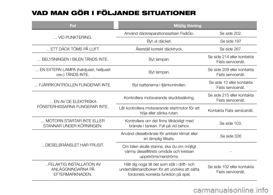 FIAT DUCATO 2016 Drift- och underhållshandbok (in Swedish) VAD MAN GÖR I FÖLJANDE SITUATIONER
Fel Möjlig lösning
... VID PUNKTERING.Använd däckreparationssatsen Fix&Go. Se side 202.
Byt ut däcket. Se side 197
... ETT DÄCK TÖMS PÅ LUFT. Återställ k FIAT DUCATO 2016 Drift- och underhållshandbok (in Swedish) VAD MAN GÖR I FÖLJANDE SITUATIONER
Fel Möjlig lösning
... VID PUNKTERING.Använd däckreparationssatsen Fix&Go. Se side 202.
Byt ut däcket. Se side 197
... ETT DÄCK TÖMS PÅ LUFT. Återställ k