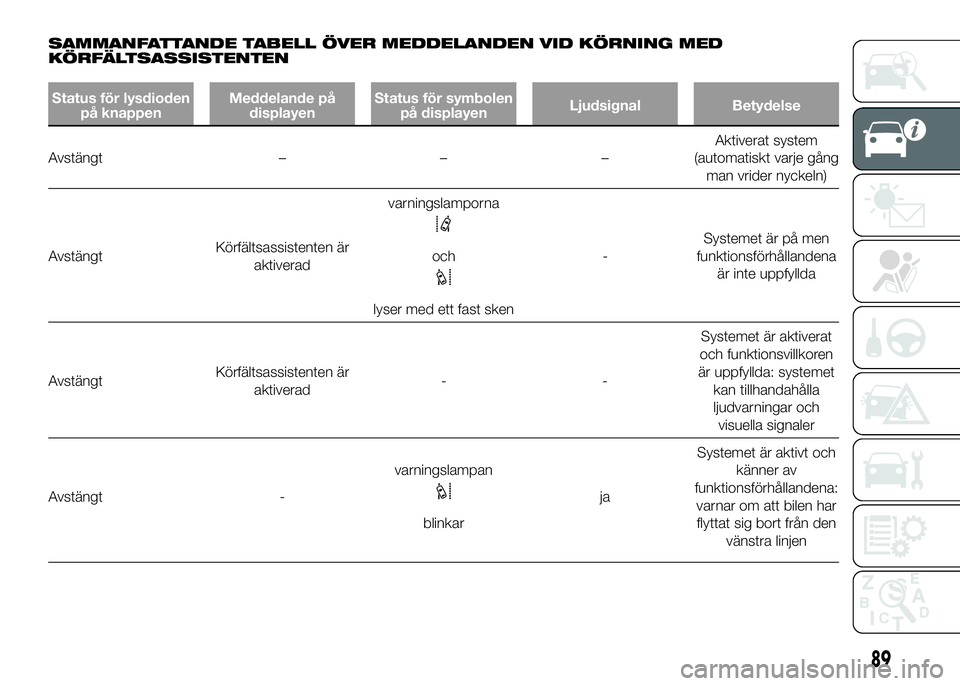 FIAT DUCATO 2016 Drift- och underhållshandbok (in Swedish) SAMMANFATTANDE TABELL ÖVER MEDDELANDEN VID KÖRNING MED
KÖRFÄLTSASSISTENTEN
Status för lysdioden
på knappenMeddelande på
displayenStatus för symbolen
på displayenLjudsignal Betydelse
Avstängt FIAT DUCATO 2016 Drift- och underhållshandbok (in Swedish) SAMMANFATTANDE TABELL ÖVER MEDDELANDEN VID KÖRNING MED
KÖRFÄLTSASSISTENTEN
Status för lysdioden
på knappenMeddelande på
displayenStatus för symbolen
på displayenLjudsignal Betydelse
Avstängt