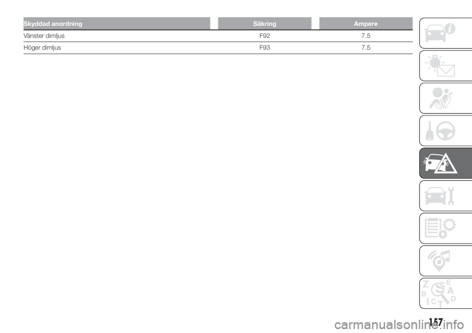FIAT DUCATO 2017 Drift- och underhållshandbok (in Swedish) Skyddad anordning Säkring Ampere
Vänster dimljus F92 7.5
Höger dimljus F93 7.5
157 FIAT DUCATO 2017 Drift- och underhållshandbok (in Swedish) Skyddad anordning Säkring Ampere
Vänster dimljus F92 7.5
Höger dimljus F93 7.5
157