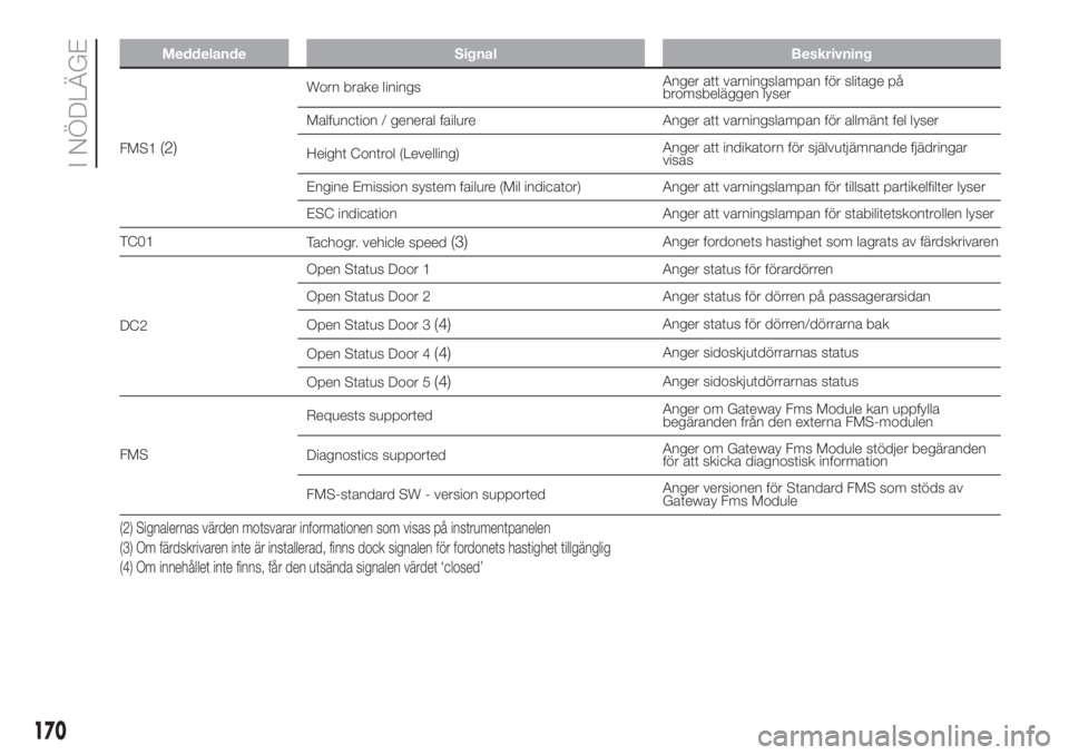 FIAT DUCATO 2017  Drift- och underhållshandbok (in Swedish) Meddelande Signal Beskrivning
FMS1(2)
Worn brake liningsAnger att varningslampan för slitage på
bromsbeläggen lyser
Malfunction / general failure Anger att varningslampan för allmänt fel lyser
He