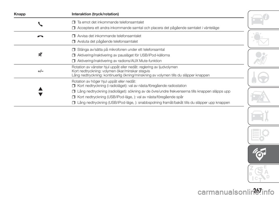 FIAT DUCATO 2017 Drift- och underhållshandbok (in Swedish) Knapp Interaktion (tryck/rotation)
Ta emot det inkommande telefonsamtalet
Acceptera ett andra inkommande samtal och placera det pågående samtalet i vänteläge
Avvisa det inkommande telefonsamtalet
FIAT DUCATO 2017 Drift- och underhållshandbok (in Swedish) Knapp Interaktion (tryck/rotation)
Ta emot det inkommande telefonsamtalet
Acceptera ett andra inkommande samtal och placera det pågående samtalet i vänteläge
Avvisa det inkommande telefonsamtalet