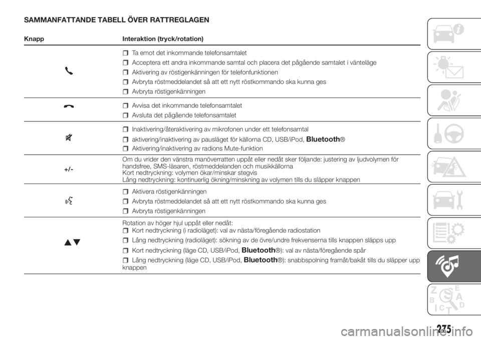 FIAT DUCATO 2017 Drift- och underhållshandbok (in Swedish) SAMMANFATTANDE TABELL ÖVER RATTREGLAGEN
Knapp Interaktion (tryck/rotation)
Ta emot det inkommande telefonsamtalet
Acceptera ett andra inkommande samtal och placera det pågående samtalet i väntelä FIAT DUCATO 2017 Drift- och underhållshandbok (in Swedish) SAMMANFATTANDE TABELL ÖVER RATTREGLAGEN
Knapp Interaktion (tryck/rotation)
Ta emot det inkommande telefonsamtalet
Acceptera ett andra inkommande samtal och placera det pågående samtalet i väntelä