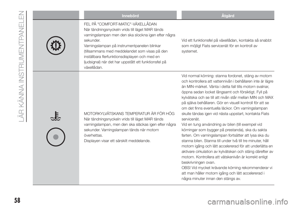 FIAT DUCATO 2017  Drift- och underhållshandbok (in Swedish) Innebörd Åtgärd
FEL PÅ "COMFORT-MATIC"-VÄXELLÅDAN
När tändningsnyckeln vrids till läget MAR tänds
varningslampan men den ska slockna igen efter några
sekunder.
Varningslampan på in