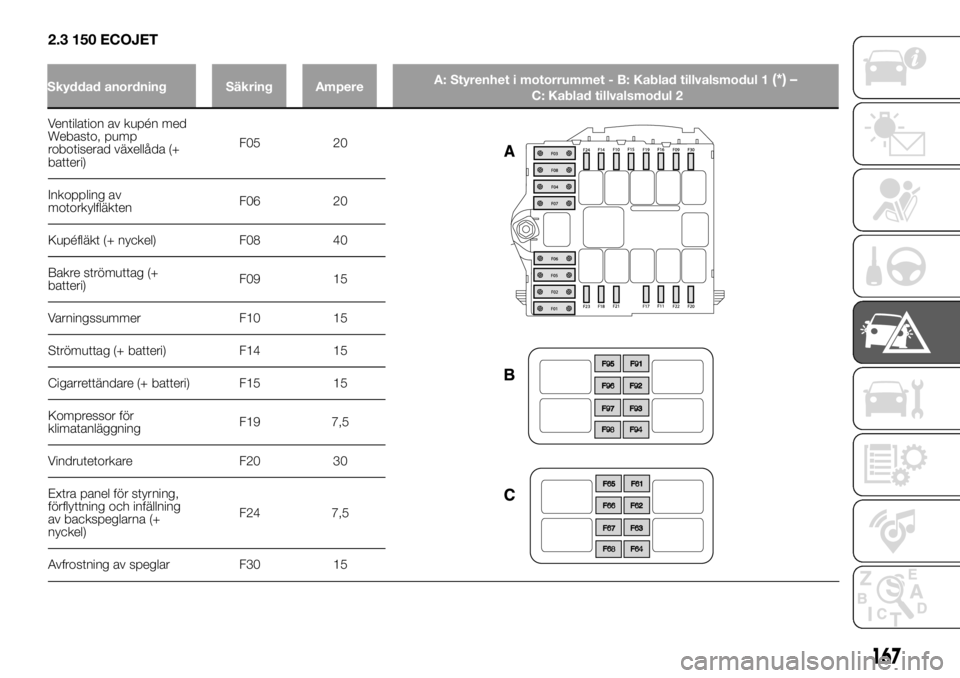 FIAT DUCATO 2018  Drift- och underhållshandbok (in Swedish) 2.3 150 ECOJET
Ventilation av kupén med
Webasto, pump
robotiserad växellåda (+
batteri)F05 20
Inkoppling av
motorkylfläktenF06 20
Kupéfläkt (+ nyckel) F08 40
Bakre strömuttag (+
batteri)F09 15
