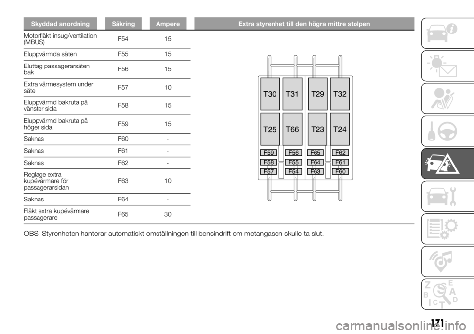 FIAT DUCATO 2018  Drift- och underhållshandbok (in Swedish) Skyddad anordning Säkring Ampere Extra styrenhet till den högra mittre stolpen
Motorfläkt insug/ventilation
(MBUS)F54 15
Eluppvärmda säten F55 15
Eluttag passagerarsäten
bakF56 15
Extra värmesy