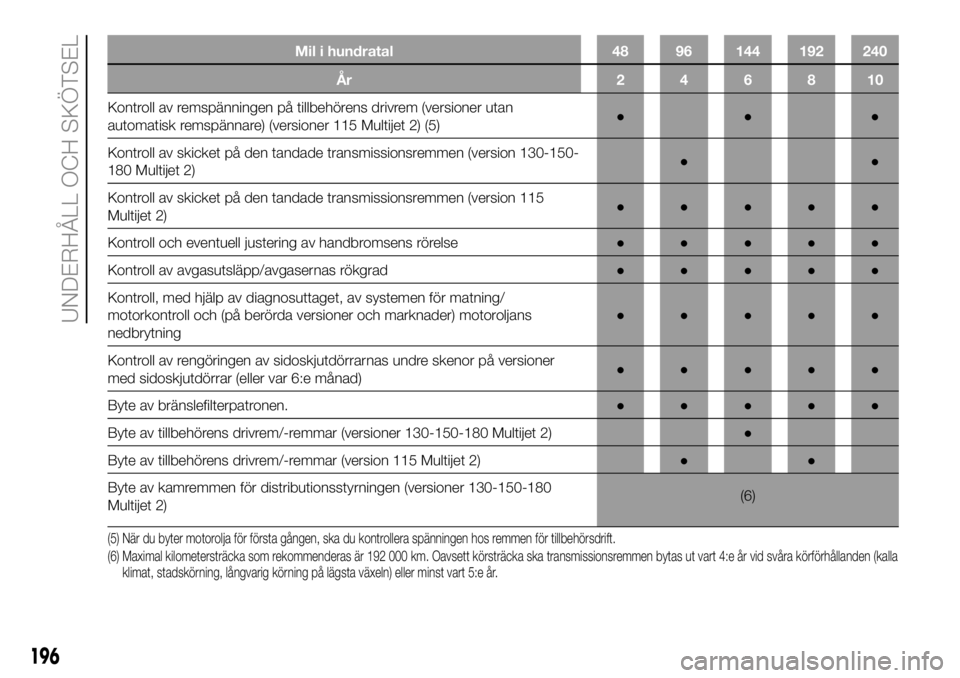 FIAT DUCATO 2018  Drift- och underhållshandbok (in Swedish) Mil i hundratal 48 96 144 192 240
År 2 4 6 8 10
Kontroll av remspänningen på tillbehörens drivrem (versioner utan
automatisk remspännare) (versioner 115 Multijet 2) (5)●●●
Kontroll av skick