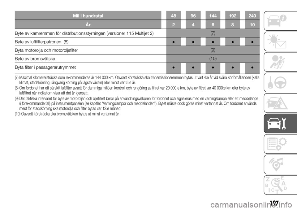 FIAT DUCATO 2018  Drift- och underhållshandbok (in Swedish) Mil i hundratal 48 96 144 192 240
År 2 4 6 8 10
Byte av kamremmen för distributionsstyrningen (versioner 115 Multijet 2)(7)
Byte
av luftfilterpatronen. (8)●●●●●
Byta motorolja och motorolj