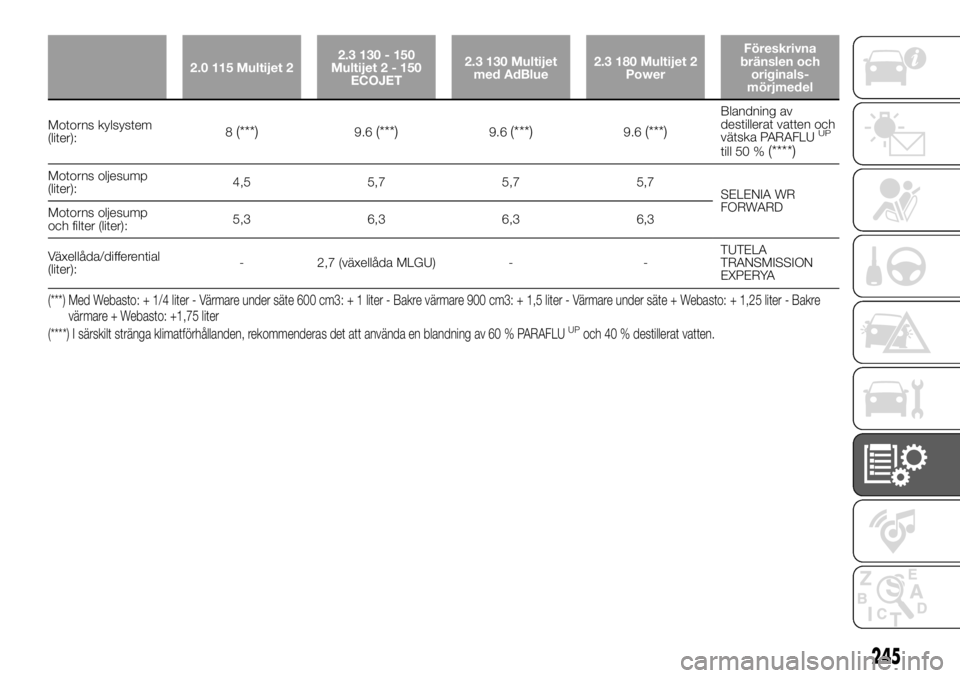 FIAT DUCATO 2018  Drift- och underhållshandbok (in Swedish) 2.0 115 Multijet 22.3 130 - 150
Multijet2-150
ECOJET2.3 130 Multijet
med AdBlue2.3 180 Multijet 2
PowerFöreskrivna
bränslen och
originals-
mörjmedel
Motorns kylsystem
(liter):8(***)9.6(***)9.6(***)