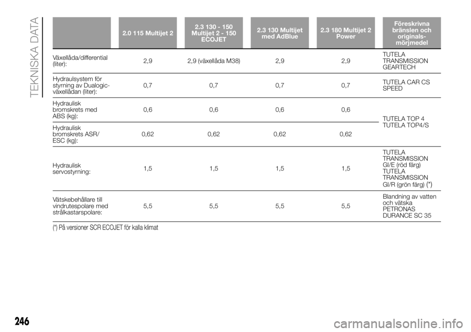 FIAT DUCATO 2018  Drift- och underhållshandbok (in Swedish) 2.0 115 Multijet 22.3 130 - 150
Multijet2-150
ECOJET2.3 130 Multijet
med AdBlue2.3 180 Multijet 2
PowerFöreskrivna
bränslen och
originals-
mörjmedel
Växellåda/differential
(liter):2,9 2,9 (växel