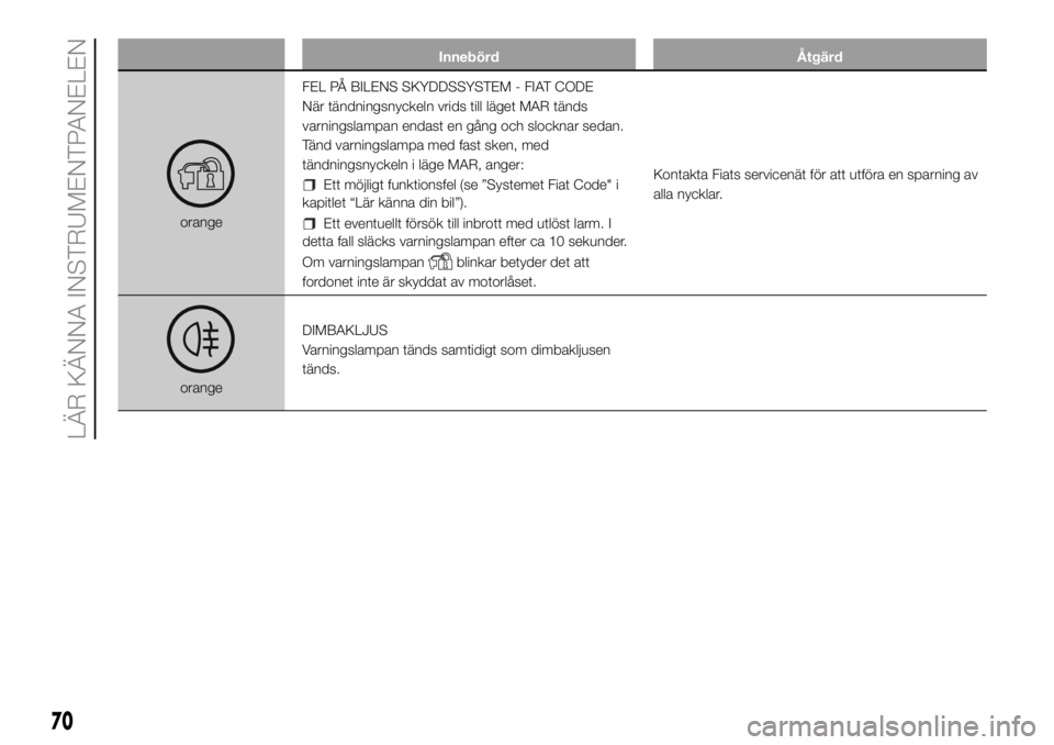 FIAT DUCATO 2018  Drift- och underhållshandbok (in Swedish) Innebörd Åtgärd
orangeFEL PÅ BILENS SKYDDSSYSTEM - FIAT CODE
När tändningsnyckeln vrids till läget MAR tänds
varningslampan endast en gång och slocknar sedan.
Tänd varningslampa med fast ske