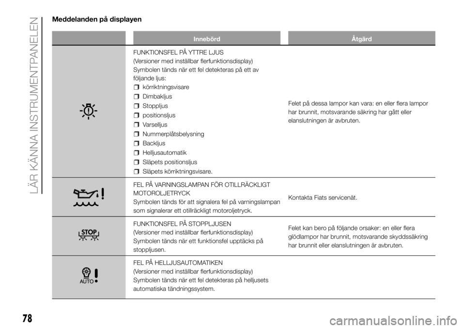FIAT DUCATO 2018  Drift- och underhållshandbok (in Swedish) Meddelanden på displayen
Innebörd Åtgärd
FUNKTIONSFEL PÅ YTTRE LJUS
(Versioner med inställbar flerfunktionsdisplay)
Symbolen tänds när ett fel detekteras på ett av
följande ljus:
körriktnin