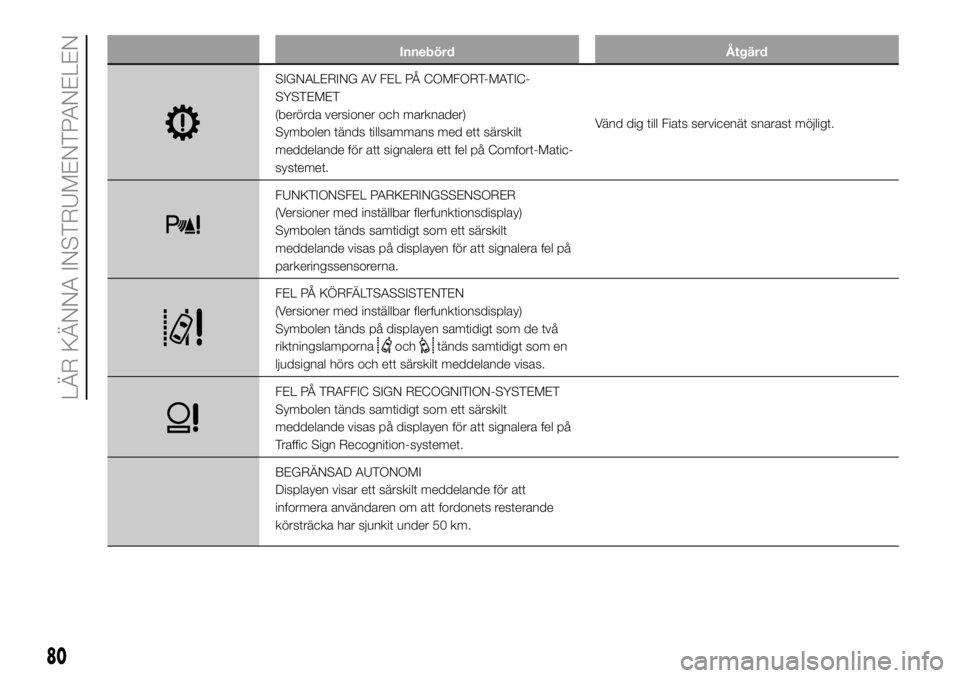 FIAT DUCATO 2018  Drift- och underhållshandbok (in Swedish) Innebörd Åtgärd
SIGNALERING AV FEL PÅ COMFORT-MATIC-
SYSTEMET
(berörda versioner och marknader)
Symbolen tänds tillsammans med ett särskilt
meddelande för att signalera ett fel på Comfort-Mat