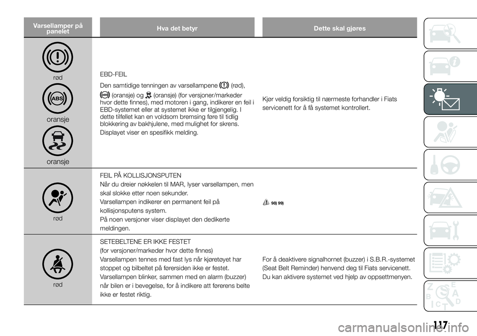 FIAT DUCATO 2017  Drift- og vedlikeholdshåndbok (in Norwegian) Varsellamper på
paneletHva det betyr Dette skal gjøres
rød
oransje
oransje
EBD-FEIL
Den samtidige tenningen av varsellampene
(rød),
(oransje) og(oransje) (for versjoner/markeder
hvor dette finnes)