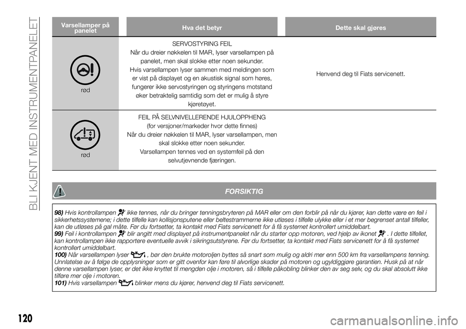 FIAT DUCATO 2016  Drift- og vedlikeholdshåndbok (in Norwegian) Varsellamper på
paneletHva det betyr Dette skal gjøres
rødSERVOSTYRING FEIL
Når du dreier nøkkelen til MAR, lyser varsellampen på
panelet, men skal slokke etter noen sekunder.
Hvis varsellampen 