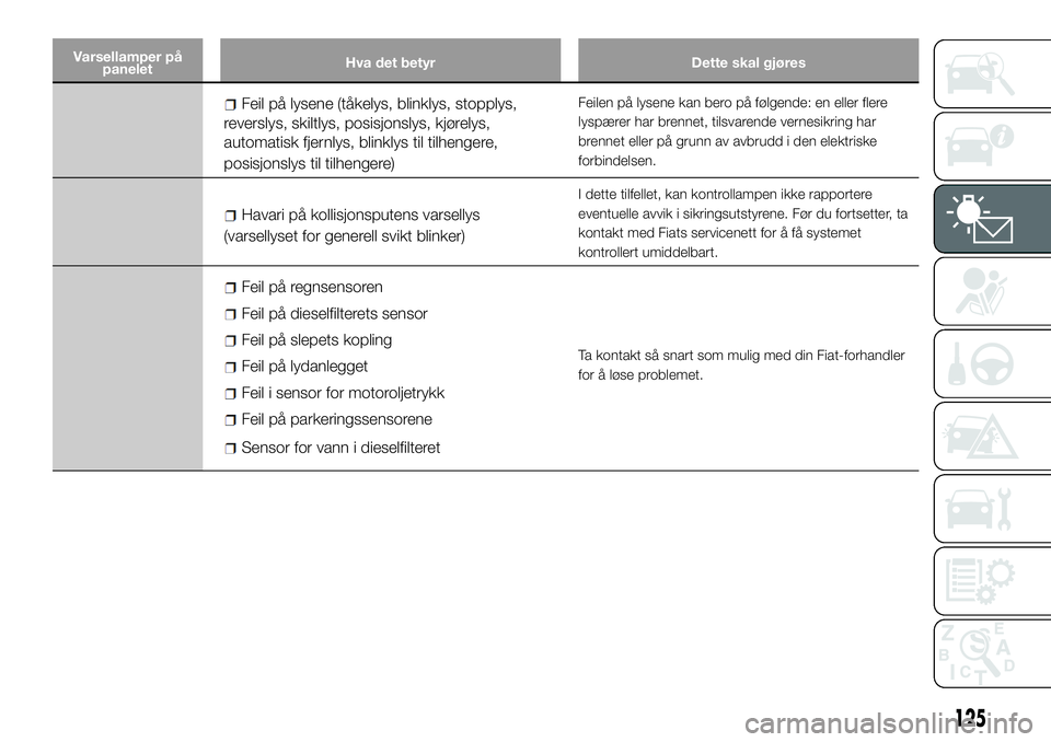 FIAT DUCATO 2017  Drift- og vedlikeholdshåndbok (in Norwegian) Varsellamper på
paneletHva det betyr Dette skal gjøres
Feil på lysene (tåkelys, blinklys, stopplys,
reverslys, skiltlys, posisjonslys, kjørelys,
automatisk fjernlys, blinklys til tilhengere,
posi