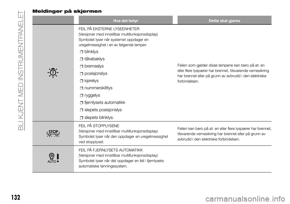 FIAT DUCATO 2017  Drift- og vedlikeholdshåndbok (in Norwegian) Hva det betyr Dette skal gjøres
FEIL PÅ EKSTERNE LYSEENHETER
(Versjoner med innstillbar multifunksjonsdisplay)
Symbolet lyser når systemet oppdager en
uregelmessighet i en av følgende lamper:
blin