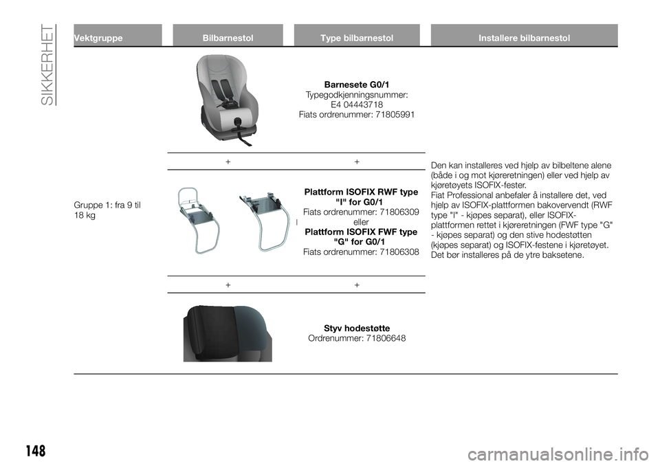FIAT DUCATO 2016  Drift- og vedlikeholdshåndbok (in Norwegian) Vektgruppe Bilbarnestol Type bilbarnestol Installere bilbarnestol
Gruppe 1: fra 9 til
18 kg
Barnesete G0/1
Typegodkjenningsnummer:
E4 04443718
Fiats ordrenummer: 71805991
Den kan installeres ved hjelp