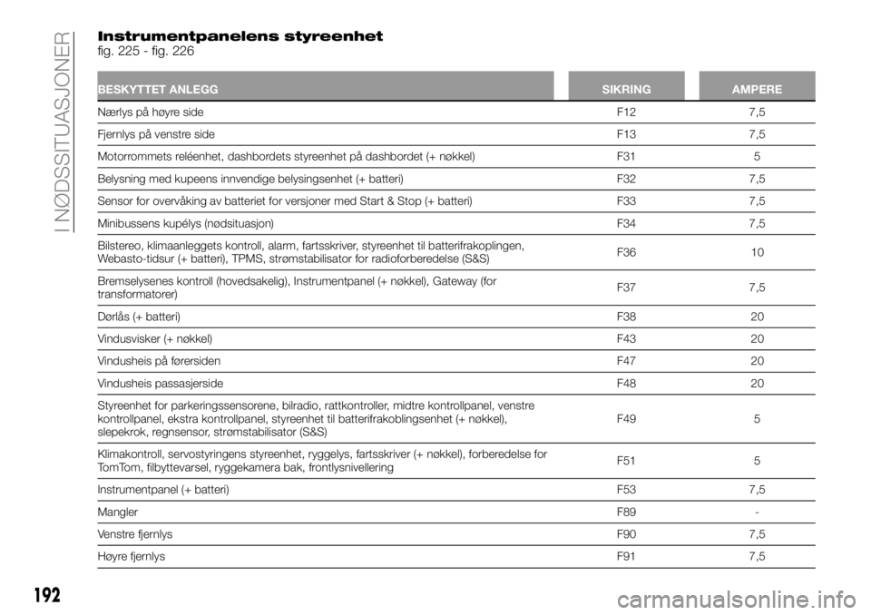 FIAT DUCATO 2016  Drift- og vedlikeholdshåndbok (in Norwegian) Instrumentpanelens styreenhetfig. 225 - fig. 226
BESKYTTET ANLEGGSIKRING AMPERE
Nærlys på høyre sideF12 7,5
Fjernlys på venstre sideF13 7,5
Motorrommets reléenhet, dashbordets styreenhet på dash