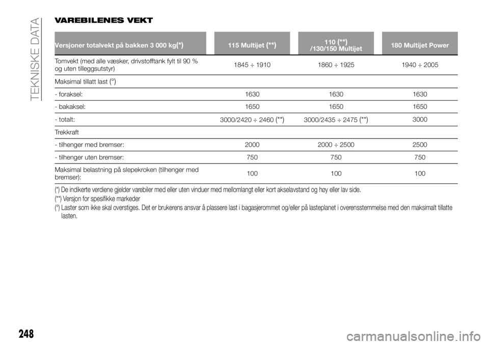 FIAT DUCATO 2017  Drift- og vedlikeholdshåndbok (in Norwegian) VAREBILENES VEKT
Versjoner totalvekt på bakken 3 000 kg(*)115 Multijet(**)110(**)/130/150 Multijet180 Multijet Power
Tomvekt (med alle væsker, drivstofftank fylt til 90 %
og uten tilleggsutstyr)1845