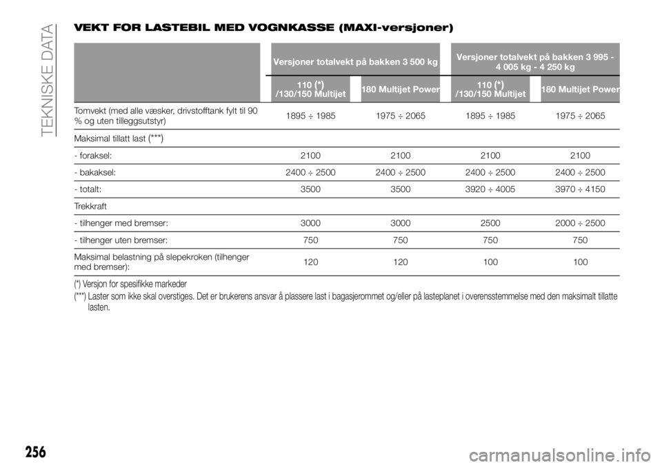 FIAT DUCATO 2017  Drift- og vedlikeholdshåndbok (in Norwegian) VEKT FOR LASTEBIL MED VOGNKASSE (MAXI-versjoner)
Versjoner totalvekt på bakken 3 500 kgVersjoner totalvekt på bakken 3 995 -
4 005 kg - 4 250 kg
110
(*)/130/150 Multijet180 Multijet Power110(*)/130/