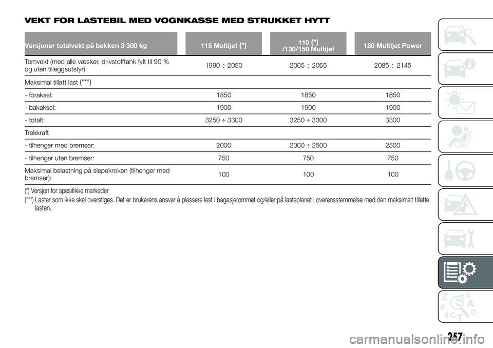 FIAT DUCATO 2015  Drift- og vedlikeholdshåndbok (in Norwegian) VEKT FOR LASTEBIL MED VOGNKASSE MED STRUKKET HYTT
Versjoner totalvekt på bakken 3 300 kg 115 Multijet(*)110(*)/130/150 Multijet180 Multijet Power
Tomvekt (med alle væsker, drivstofftank fylt til 90 