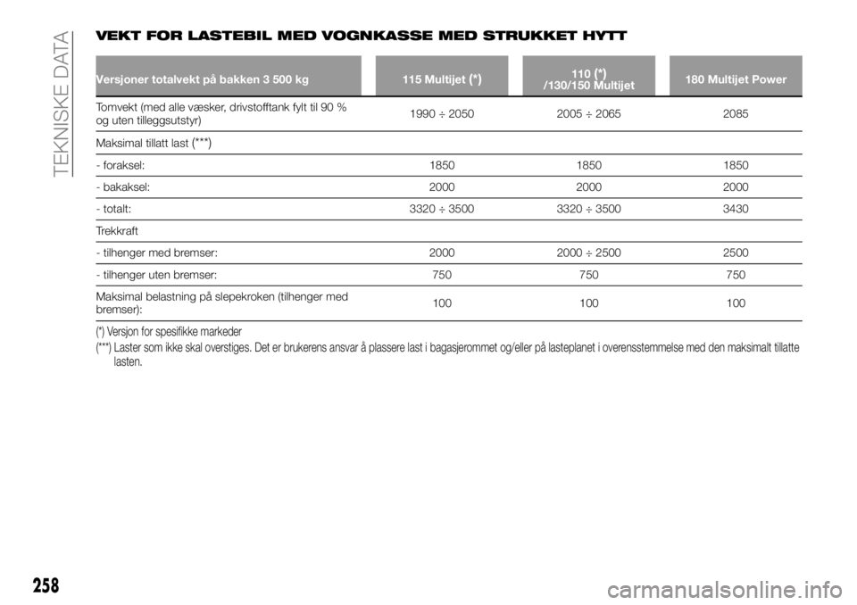 FIAT DUCATO 2015  Drift- og vedlikeholdshåndbok (in Norwegian) VEKT FOR LASTEBIL MED VOGNKASSE MED STRUKKET HYTT
Versjoner totalvekt på bakken 3 500 kg 115 Multijet(*)110(*)/130/150 Multijet180 Multijet Power
Tomvekt (med alle væsker, drivstofftank fylt til 90 
