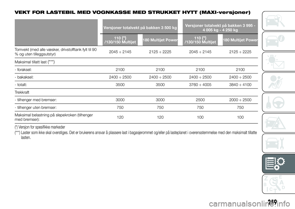 FIAT DUCATO 2015  Drift- og vedlikeholdshåndbok (in Norwegian) VEKT FOR LASTEBIL MED VOGNKASSE MED STRUKKET HYTT (MAXI-versjoner)
Versjoner totalvekt på bakken 3 500 kgVersjoner totalvekt på bakken 3 995 -
4 005 kg - 4 250 kg
110
(*)/130/150 Multijet180 Multije