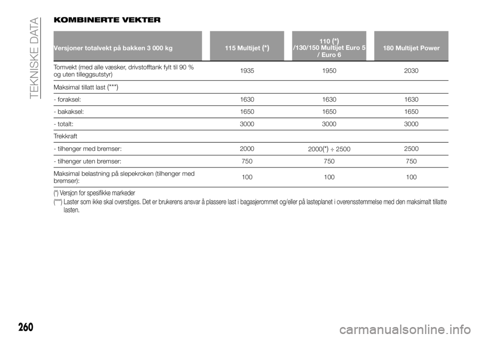 FIAT DUCATO 2015  Drift- og vedlikeholdshåndbok (in Norwegian) KOMBINERTE VEKTER
Versjoner totalvekt på bakken 3 000 kg 115 Multijet(*)110(*)/130/150 Multijet Euro 5
/ Euro 6180 Multijet Power
Tomvekt (med alle væsker, drivstofftank fylt til 90 %
og uten tilleg