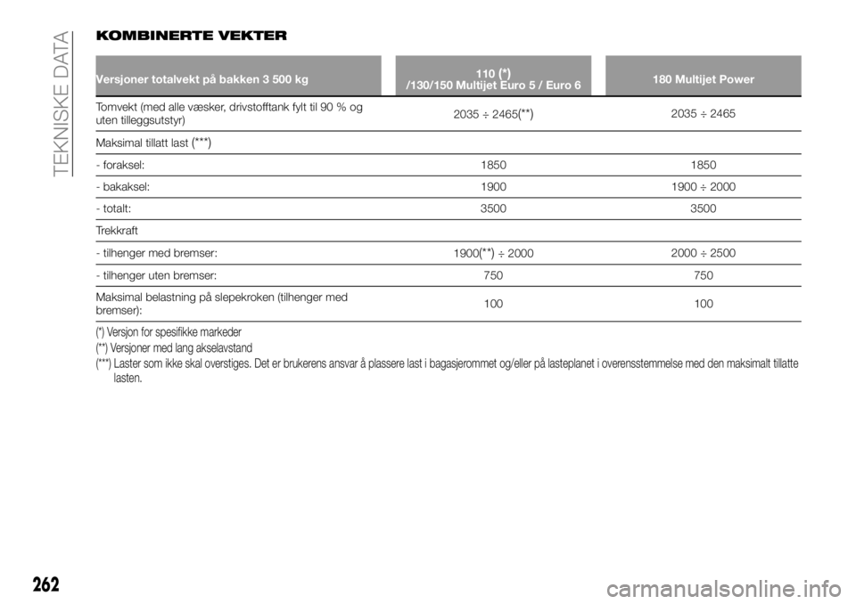FIAT DUCATO 2015  Drift- og vedlikeholdshåndbok (in Norwegian) KOMBINERTE VEKTER
Versjoner totalvekt på bakken 3 500 kg110(*)/130/150 Multijet Euro 5 / Euro 6180 Multijet Power
Tomvekt (med alle væsker, drivstofftank fylt til 90 % og
uten tilleggsutstyr)2035 ÷