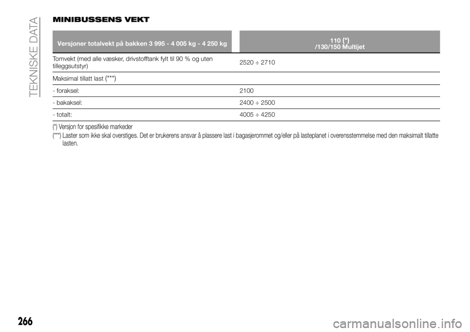 FIAT DUCATO 2015  Drift- og vedlikeholdshåndbok (in Norwegian) MINIBUSSENS VEKT
Versjoner totalvekt på bakken 3 995 - 4 005 kg - 4 250 kg110(*)/130/150 Multijet
Tomvekt (med alle væsker, drivstofftank fylt til 90 % og uten
tilleggsutstyr)2520 ÷ 2710
Maksimal t