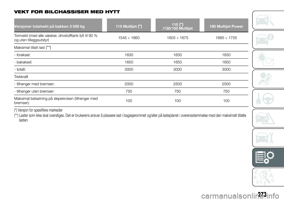 FIAT DUCATO 2017 Drift- og vedlikeholdshåndbok (in Norwegian) VEKT FOR BILCHASSISER MED HYTT
Versjoner totalvekt på bakken 3 000 kg 115 Multijet(*)110(*)/130/150 Multijet180 Multijet Power
Tomvekt (med alle væsker, drivstofftank fylt til 90 %
og uten tilleggsu FIAT DUCATO 2017 Drift- og vedlikeholdshåndbok (in Norwegian) VEKT FOR BILCHASSISER MED HYTT
Versjoner totalvekt på bakken 3 000 kg 115 Multijet(*)110(*)/130/150 Multijet180 Multijet Power
Tomvekt (med alle væsker, drivstofftank fylt til 90 %
og uten tilleggsu