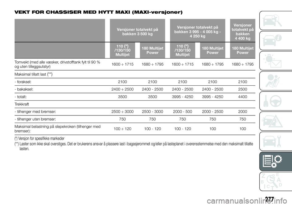 FIAT DUCATO 2015 Drift- og vedlikeholdshåndbok (in Norwegian) VEKT FOR CHASSISER MED HYTT MAXI (MAXI-versjoner)
Versjoner totalvekt på
bakken 3 500 kgVersjoner totalvekt på
bakken 3 995 - 4 005 kg -
4 250 kgVersjoner
totalvekt på
bakken
4 400 kg
110
(*)/130/1 FIAT DUCATO 2015 Drift- og vedlikeholdshåndbok (in Norwegian) VEKT FOR CHASSISER MED HYTT MAXI (MAXI-versjoner)
Versjoner totalvekt på
bakken 3 500 kgVersjoner totalvekt på
bakken 3 995 - 4 005 kg -
4 250 kgVersjoner
totalvekt på
bakken
4 400 kg
110
(*)/130/1