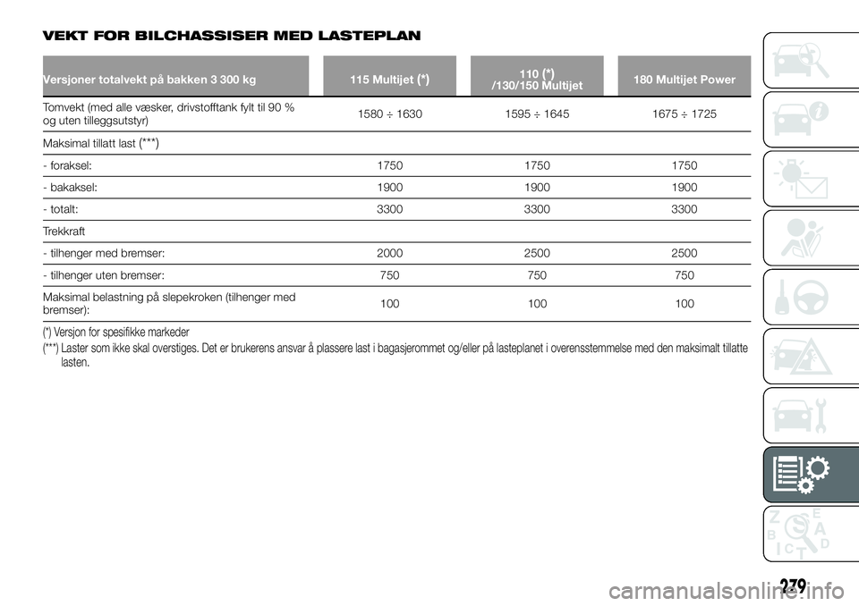 FIAT DUCATO 2015 Drift- og vedlikeholdshåndbok (in Norwegian) VEKT FOR BILCHASSISER MED LASTEPLAN
Versjoner totalvekt på bakken 3 300 kg 115 Multijet(*)110(*)/130/150 Multijet180 Multijet Power
Tomvekt (med alle væsker, drivstofftank fylt til 90 %
og uten till FIAT DUCATO 2015 Drift- og vedlikeholdshåndbok (in Norwegian) VEKT FOR BILCHASSISER MED LASTEPLAN
Versjoner totalvekt på bakken 3 300 kg 115 Multijet(*)110(*)/130/150 Multijet180 Multijet Power
Tomvekt (med alle væsker, drivstofftank fylt til 90 %
og uten till