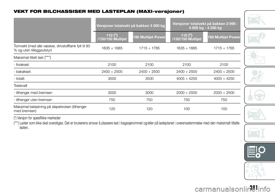 FIAT DUCATO 2015 Drift- og vedlikeholdshåndbok (in Norwegian) VEKT FOR BILCHASSISER MED LASTEPLAN (MAXI-versjoner)
Versjoner totalvekt på bakken 3 500 kgVersjoner totalvekt på bakken 3 995 -
4 005 kg - 4 250 kg
110
(*)/130/150 Multijet180 Multijet Power110(*)/ FIAT DUCATO 2015 Drift- og vedlikeholdshåndbok (in Norwegian) VEKT FOR BILCHASSISER MED LASTEPLAN (MAXI-versjoner)
Versjoner totalvekt på bakken 3 500 kgVersjoner totalvekt på bakken 3 995 -
4 005 kg - 4 250 kg
110
(*)/130/150 Multijet180 Multijet Power110(*)/