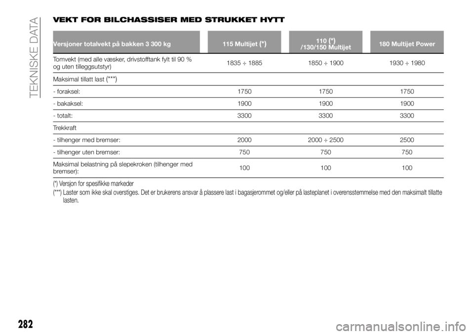 FIAT DUCATO 2015 Drift- og vedlikeholdshåndbok (in Norwegian) VEKT FOR BILCHASSISER MED STRUKKET HYTT
Versjoner totalvekt på bakken 3 300 kg 115 Multijet(*)110(*)/130/150 Multijet180 Multijet Power
Tomvekt (med alle væsker, drivstofftank fylt til 90 %
og uten FIAT DUCATO 2015 Drift- og vedlikeholdshåndbok (in Norwegian) VEKT FOR BILCHASSISER MED STRUKKET HYTT
Versjoner totalvekt på bakken 3 300 kg 115 Multijet(*)110(*)/130/150 Multijet180 Multijet Power
Tomvekt (med alle væsker, drivstofftank fylt til 90 %
og uten