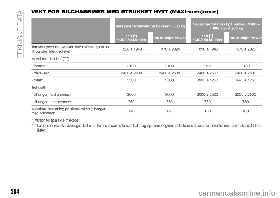 FIAT DUCATO 2015 Drift- og vedlikeholdshåndbok (in Norwegian) VEKT FOR BILCHASSISER MED STRUKKET HYTT (MAXI-versjoner)
Versjoner totalvekt på bakken 3 500 kgVersjoner totalvekt på bakken 3 995 -
4 005 kg - 4 250 kg
110
(*)/130/150 Multijet180 Multijet Power110 FIAT DUCATO 2015 Drift- og vedlikeholdshåndbok (in Norwegian) VEKT FOR BILCHASSISER MED STRUKKET HYTT (MAXI-versjoner)
Versjoner totalvekt på bakken 3 500 kgVersjoner totalvekt på bakken 3 995 -
4 005 kg - 4 250 kg
110
(*)/130/150 Multijet180 Multijet Power110