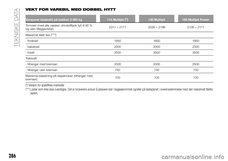 FIAT DUCATO 2015 Drift- og vedlikeholdshåndbok (in Norwegian) VEKT FOR VAREBIL MED DOBBEL HYTT
Versjoner totalvekt på bakken 3 500 kg 115 Multijet(*)130 Multijet 180 Multijet Power
Tomvekt (med alle væsker, drivstofftank fylt til 90 %
og uten tilleggsutstyr)20 FIAT DUCATO 2015 Drift- og vedlikeholdshåndbok (in Norwegian) VEKT FOR VAREBIL MED DOBBEL HYTT
Versjoner totalvekt på bakken 3 500 kg 115 Multijet(*)130 Multijet 180 Multijet Power
Tomvekt (med alle væsker, drivstofftank fylt til 90 %
og uten tilleggsutstyr)20